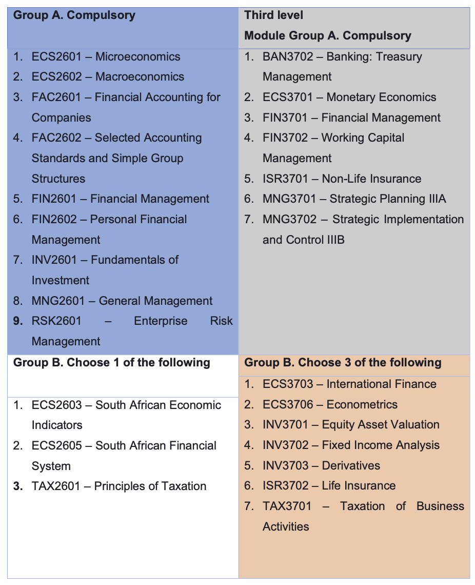 Bachelor Of Commerce In Financial Management Unisa Freelance 